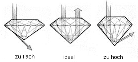 Proportionen eines Diamanten